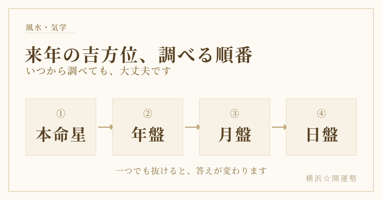 来年の吉方位を調べる順番（本命星・年盤・月盤・日盤）を示すイメージ